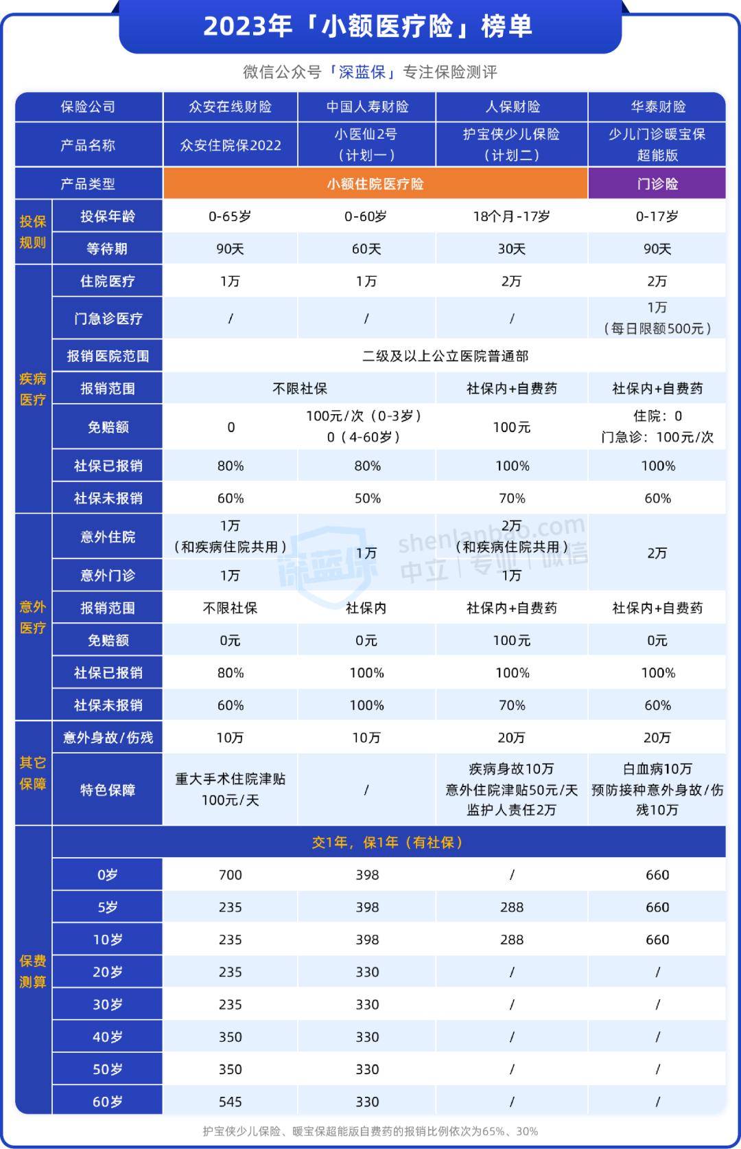 医疗险哪一款值得购买,保终身百万医疗险有哪几款产品