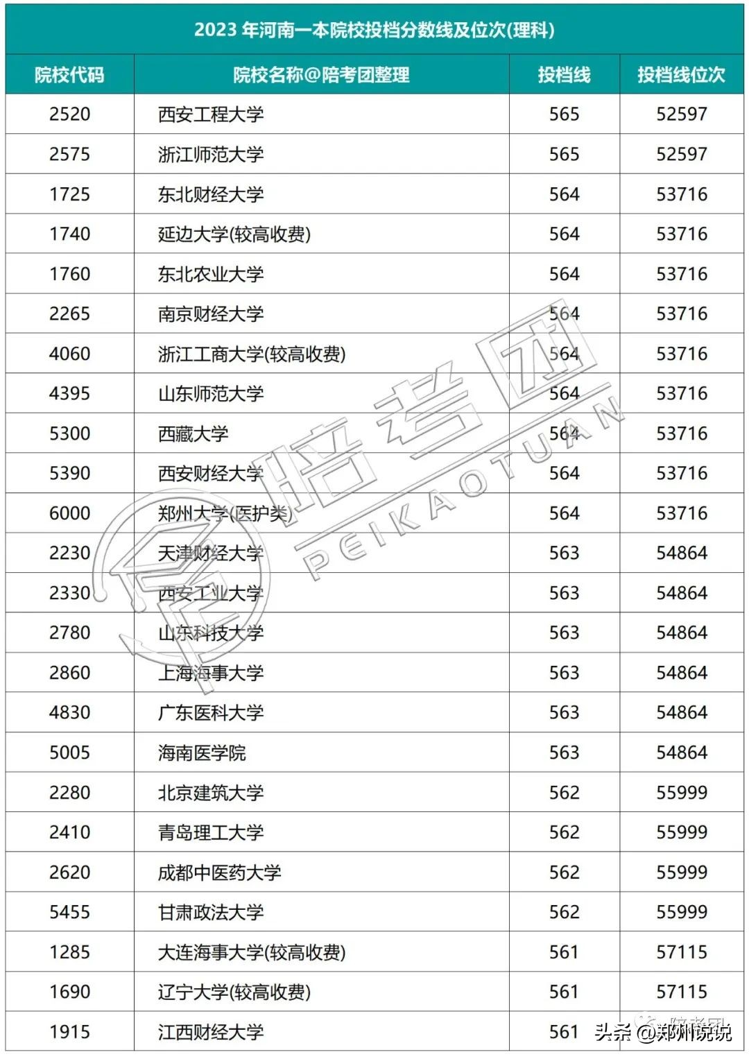 2023年河南一本线多少,河南2021高考各院校录取排名
