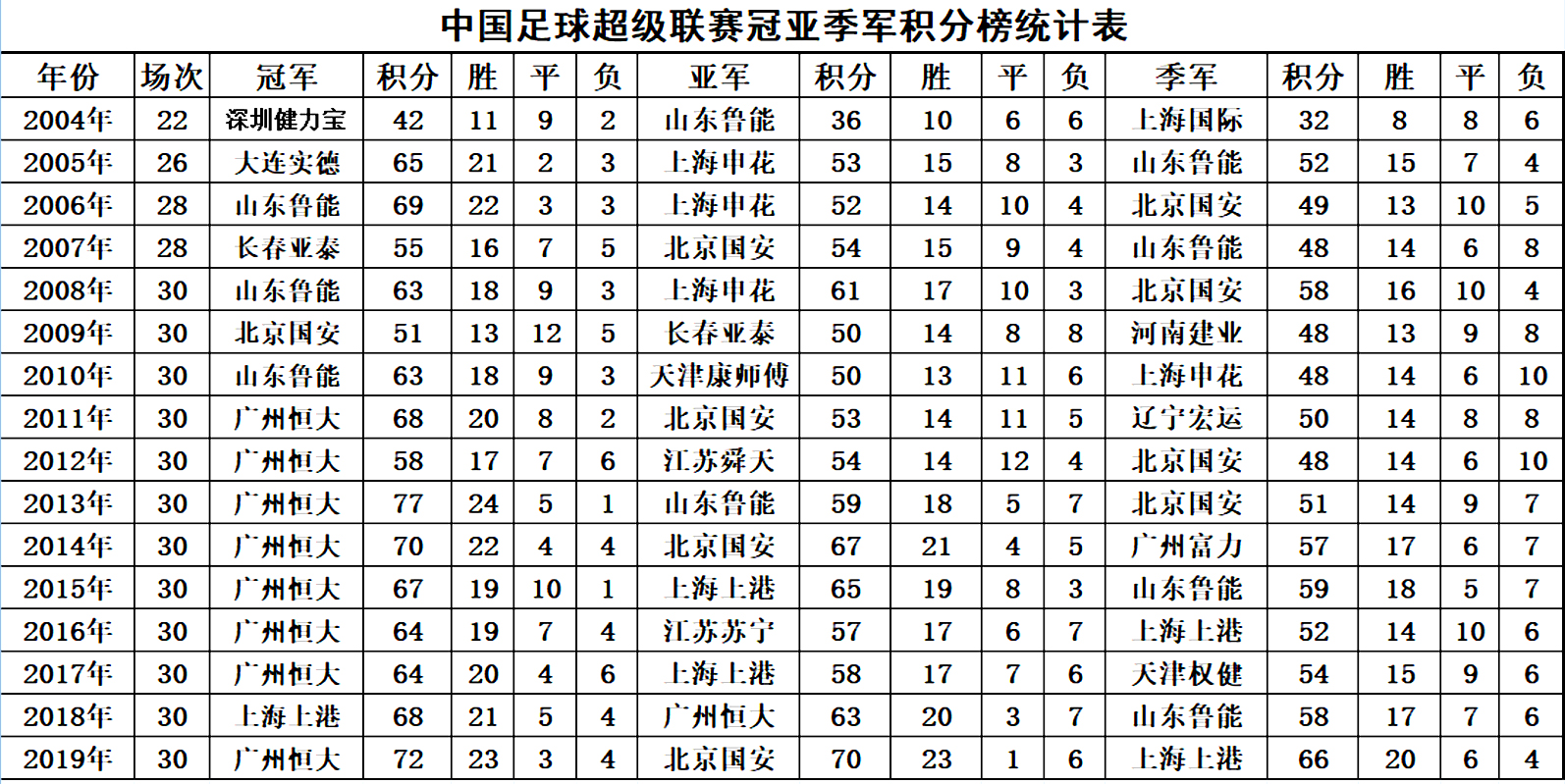 山东泰山队创造神奇纪录盘点,球队历史上有哪些功勋教练和球星?