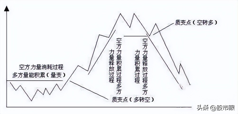炒股成功的人九死一生,炒股的人一般要经历四种境界