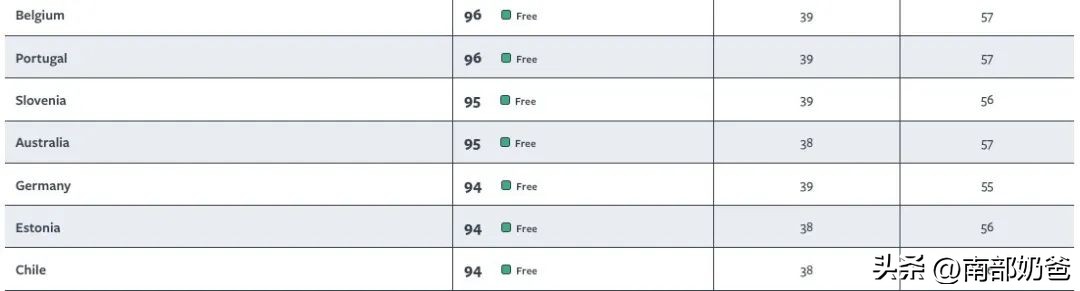 全球自由度排名2020,世界国家自由度排名新西兰