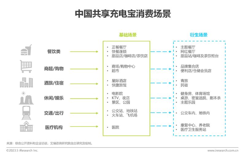 2023年中国共享充电宝行业研究报告