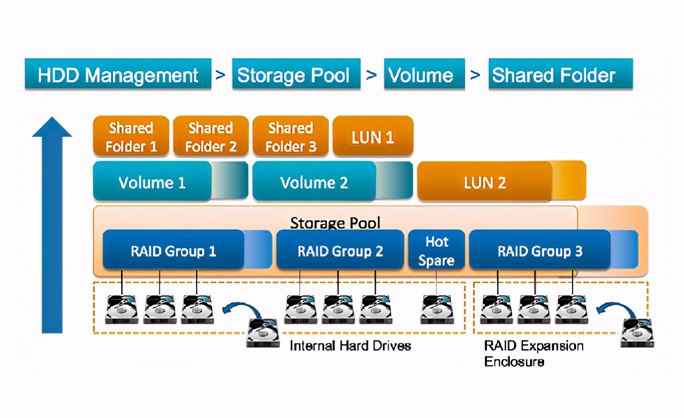 威联通ts451d和群晖220+对比,威联通和群晖nas使用感受