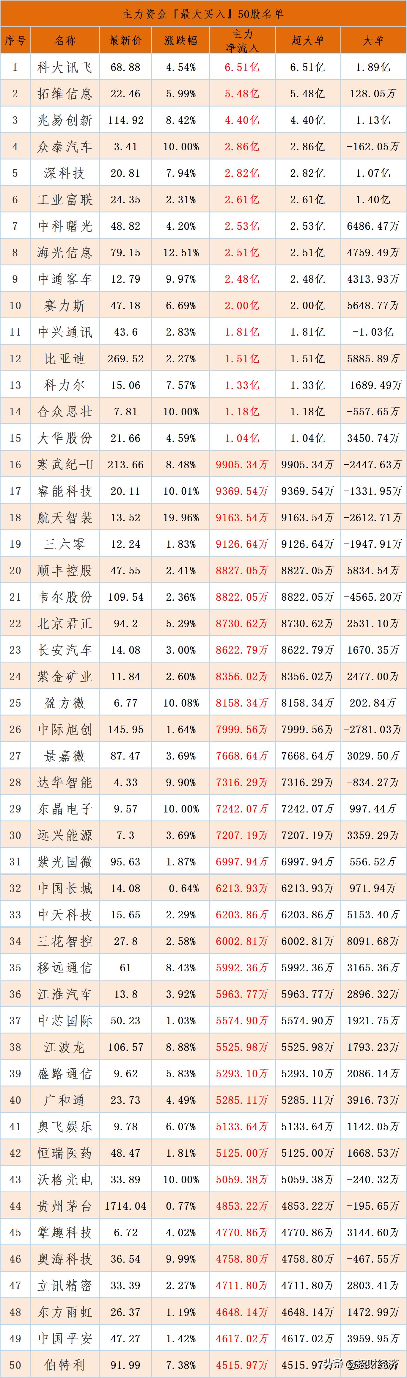 主力资金最大买入50股名单,主力资金净流入56亿元股票