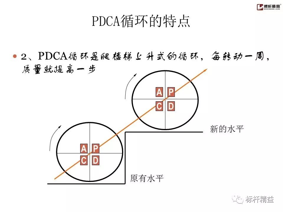 pdca是精益管理方法吗,精益质量管理pdca基本方法