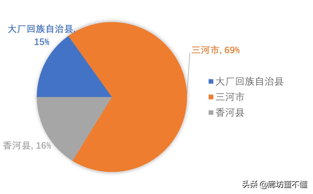 燕郊的现状,百万人口的燕郊