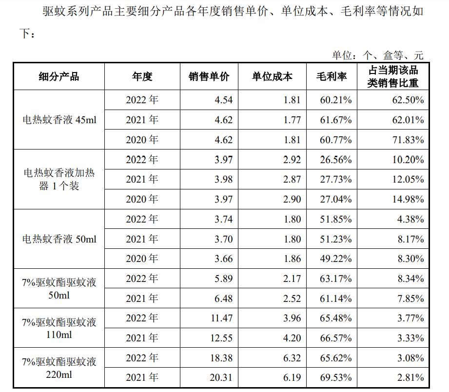 灭蚊用品的上市公司,防蚊液上市公司