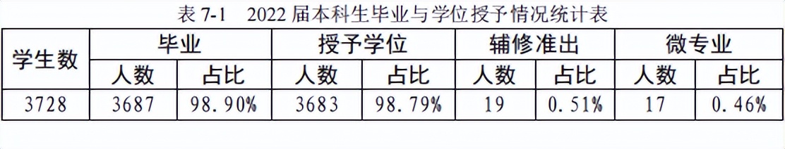 浙江财经大学2022届毕业生就业情况简介：自由转专业是亮点