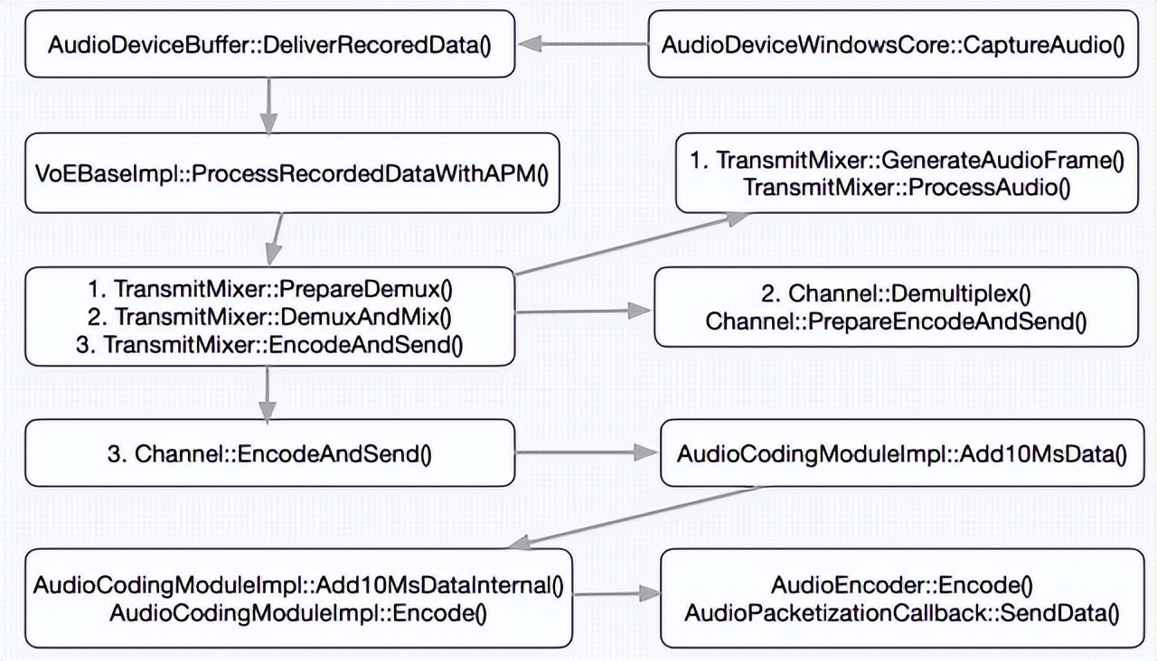 webrtc音频采集过程,webrtc支持哪些音频编码