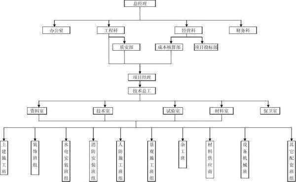 建筑公司组织架构及岗位职责,传媒公司组织架构及岗位职责