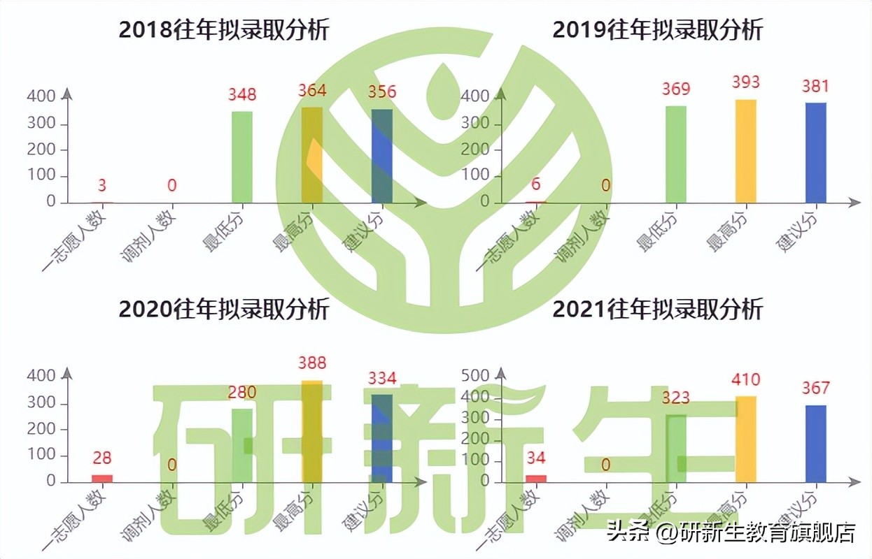 23择校指南｜吉林大学计算机科学与技术专业考研考情分析