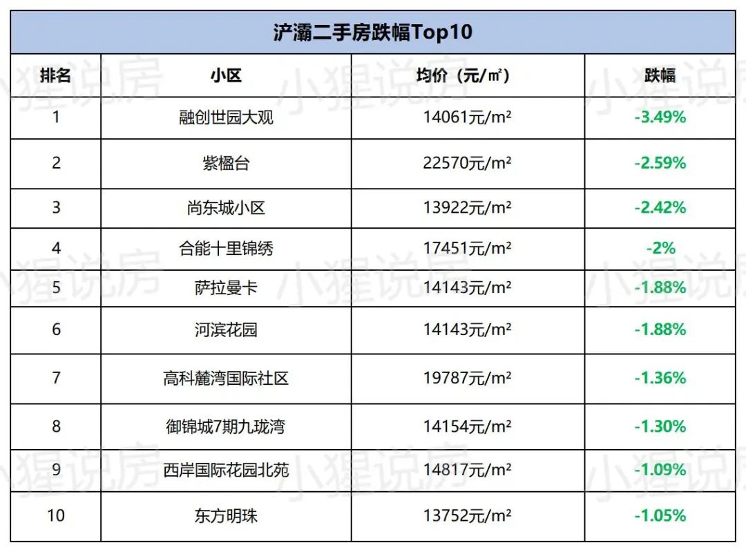 最高上涨3131元/㎡，西安各版块涨幅出炉