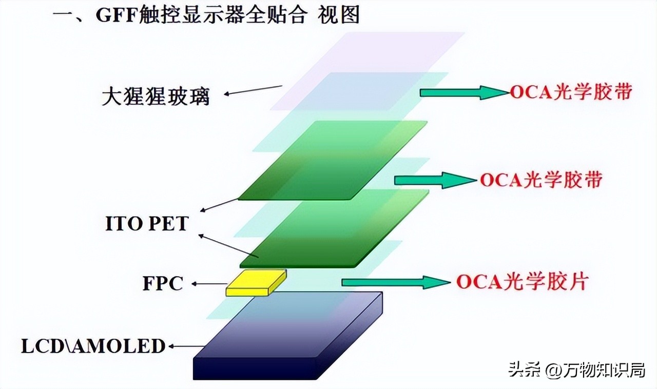 平板显示器原理及应用,平板显示屏工艺流程