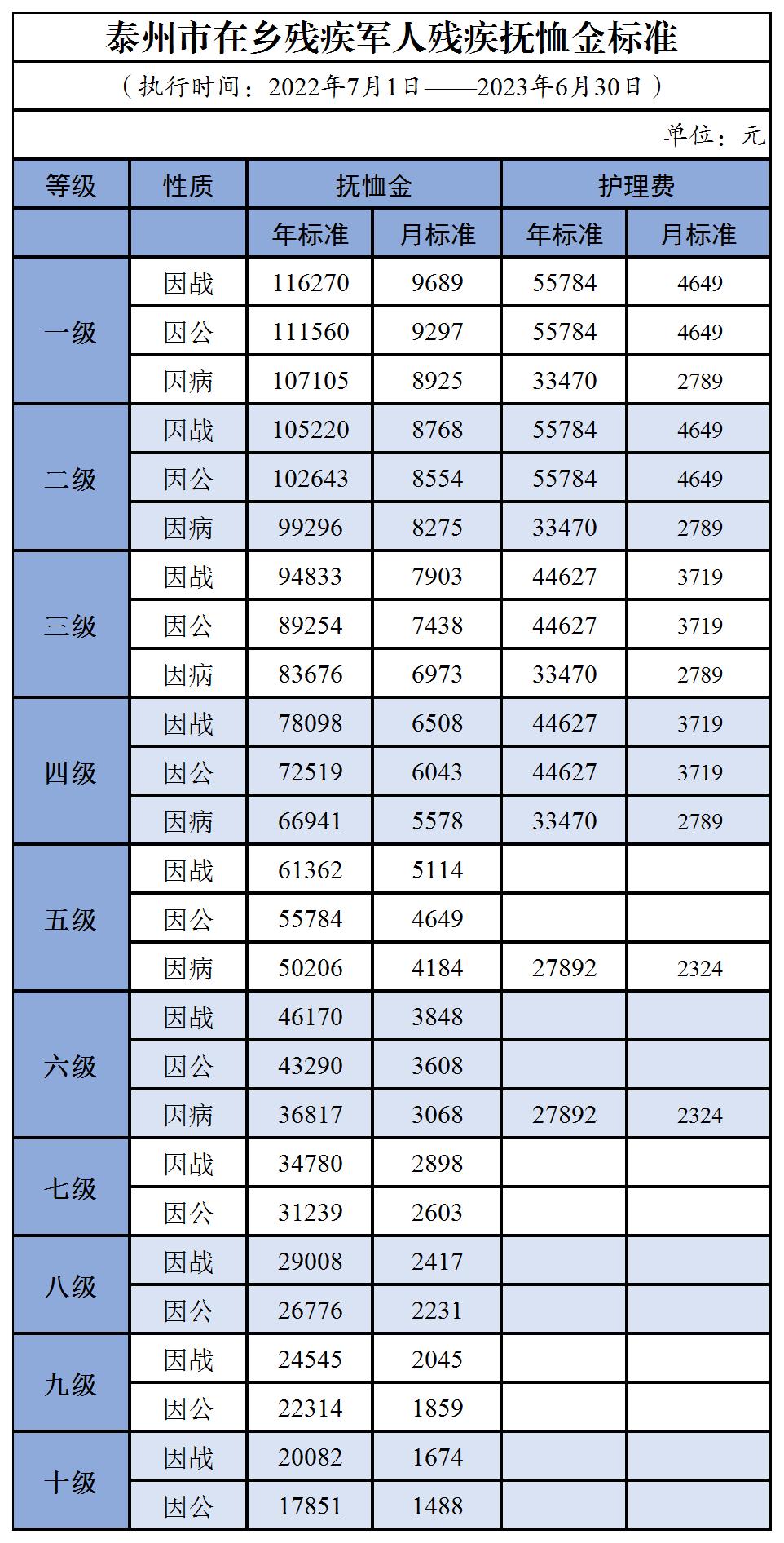 泰州伤残军人1-10级抚恤标准,泰州优抚对象2023年抚恤金标准表