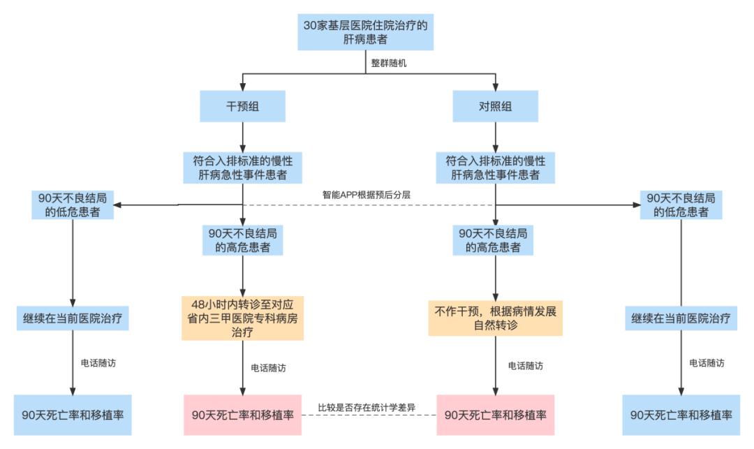 慢性肝病急性事件不良预后群体的快速识别模型与快速转诊体系研究