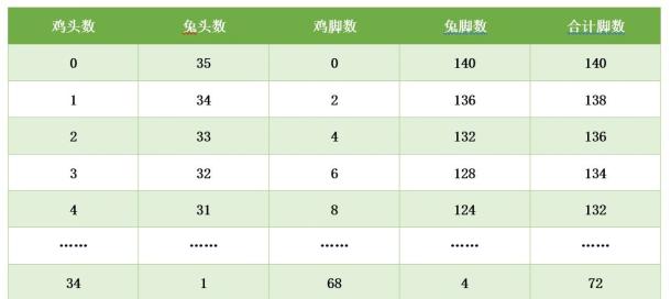 鸡兔同笼问题解法四年级全部方法,种树类型的鸡兔同笼问题解法