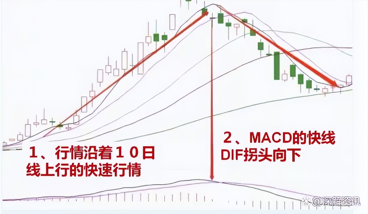 带你深入了解什么是macd指标,macd指标的用途和使用技巧