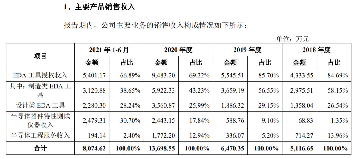 国内eda上市公司,关于eda的上市国产公司有哪些