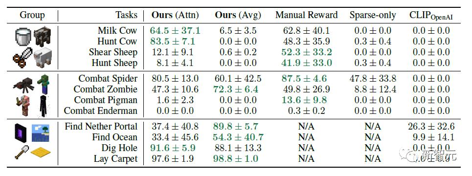 李飞飞高徒新作！30万小时视频教会AI在《我的世界》里打败末影龙
