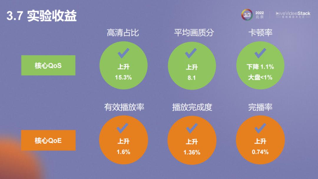 vivo互联网视频*放播**体验优化的探索与实践
