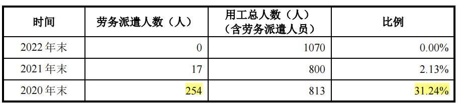荣泰电工毛利率远高同行，曾劳务派遣超标，产能充足