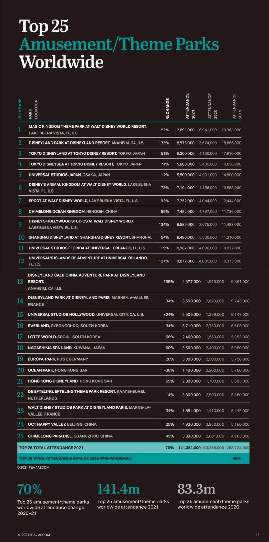 国内主题公园对比迪士尼,珠海长隆与上海迪士尼面积的对比