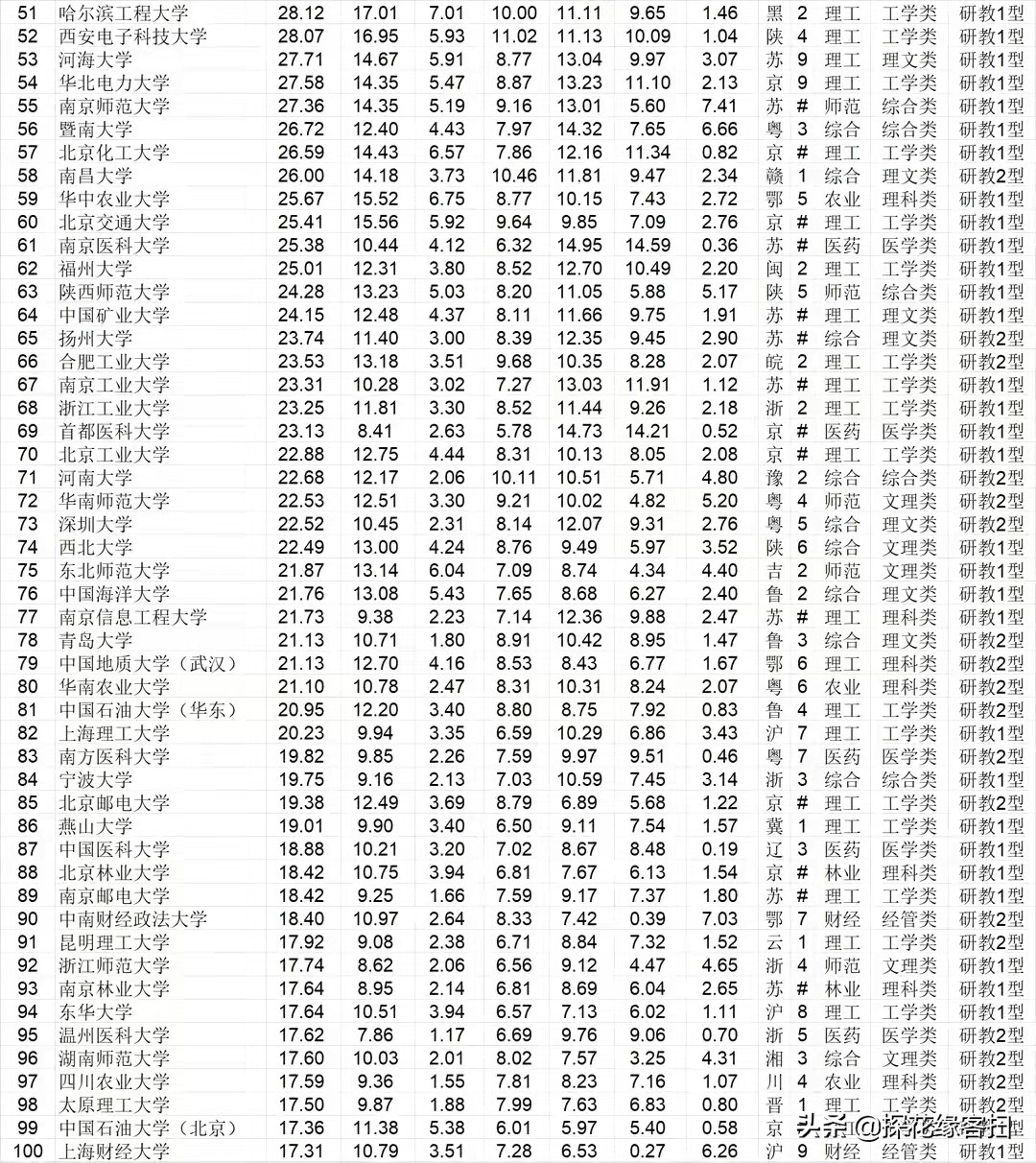 武书连2022,武书连2022全球大学排名