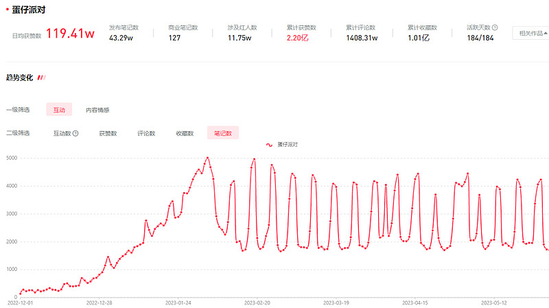 蛋仔派对是不是今年有很多人玩,蛋仔派对真的开始走下坡路了吗