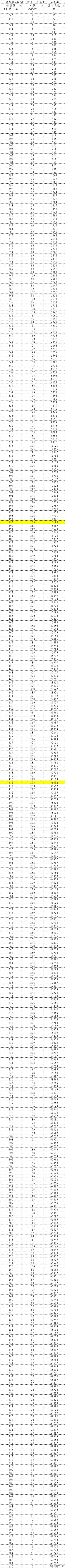 河南高考录取位次对照表,四川高考录取分数线和位次对照表
