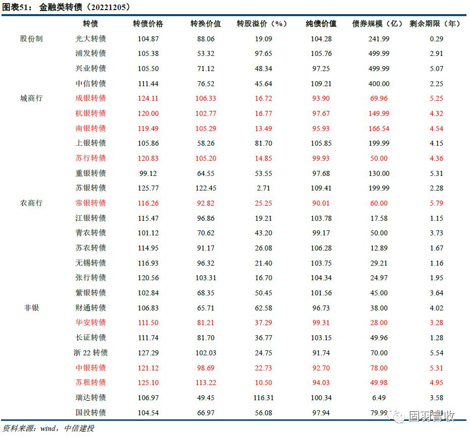 中信建投策略谈年初机会,中信建投可转债配债怎么操作