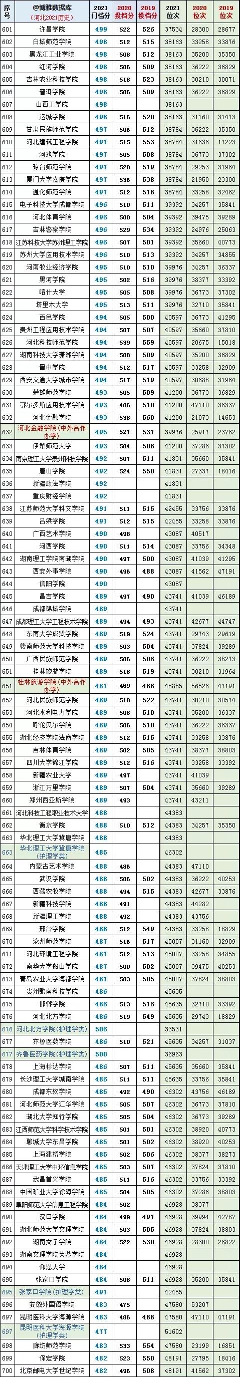 考生和家长必看！河北省高考文史类投档分数线、位次对照表大数据