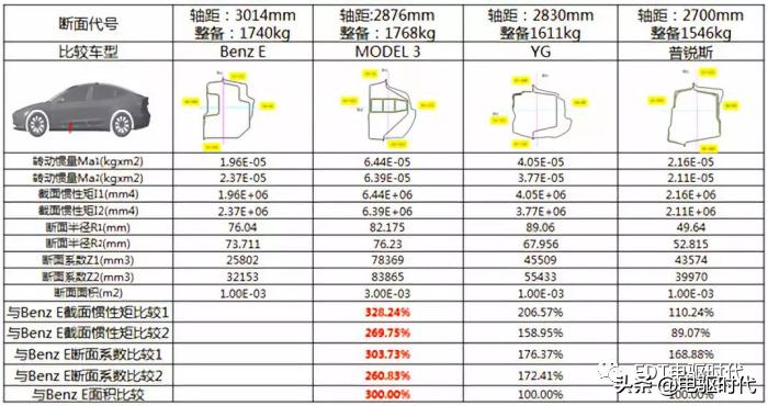 model3自动碰撞测试,model3安全碰撞