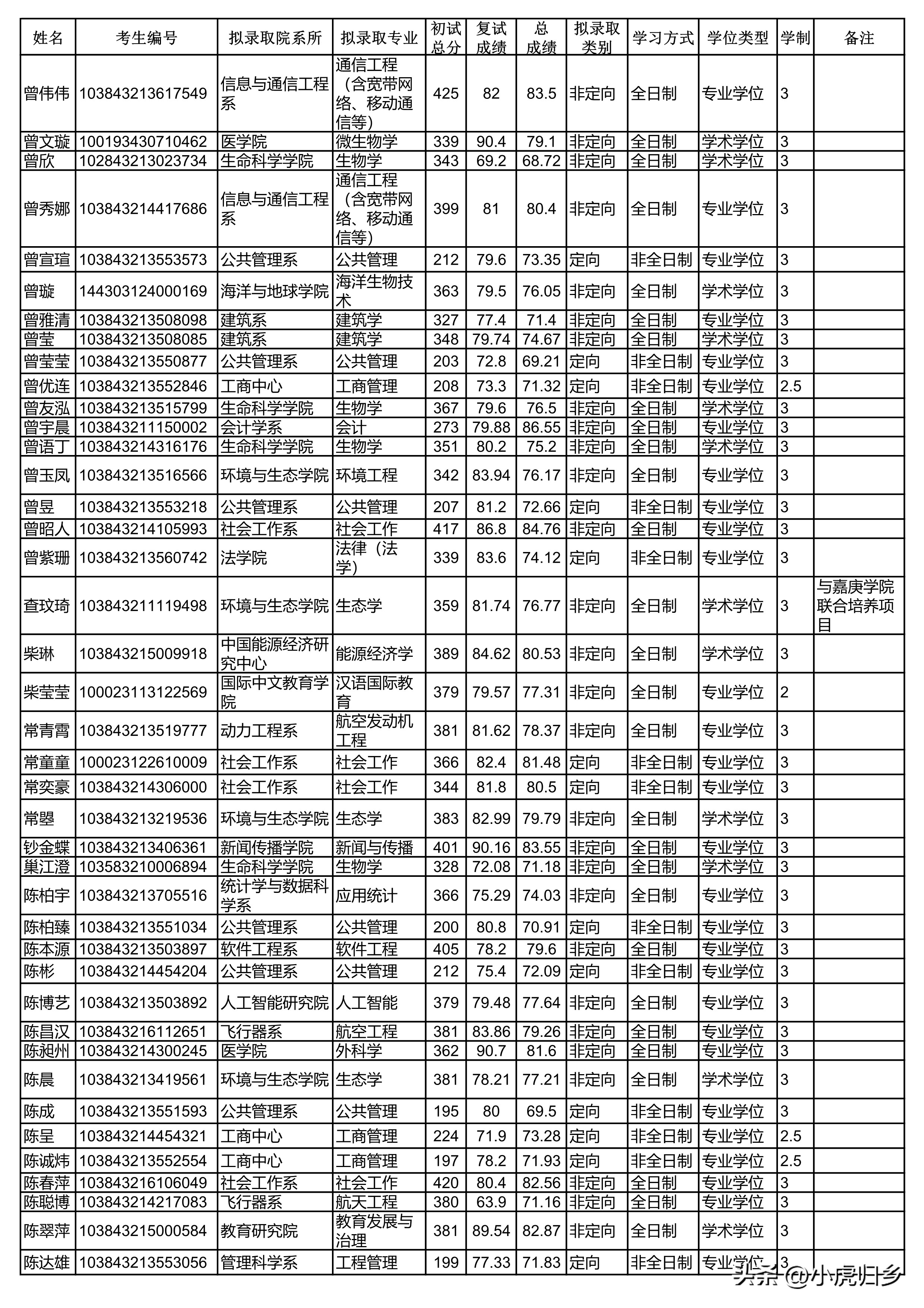 厦门大学2024研究生拟录取公示期,厦门大学2020硕士研究生录取名单