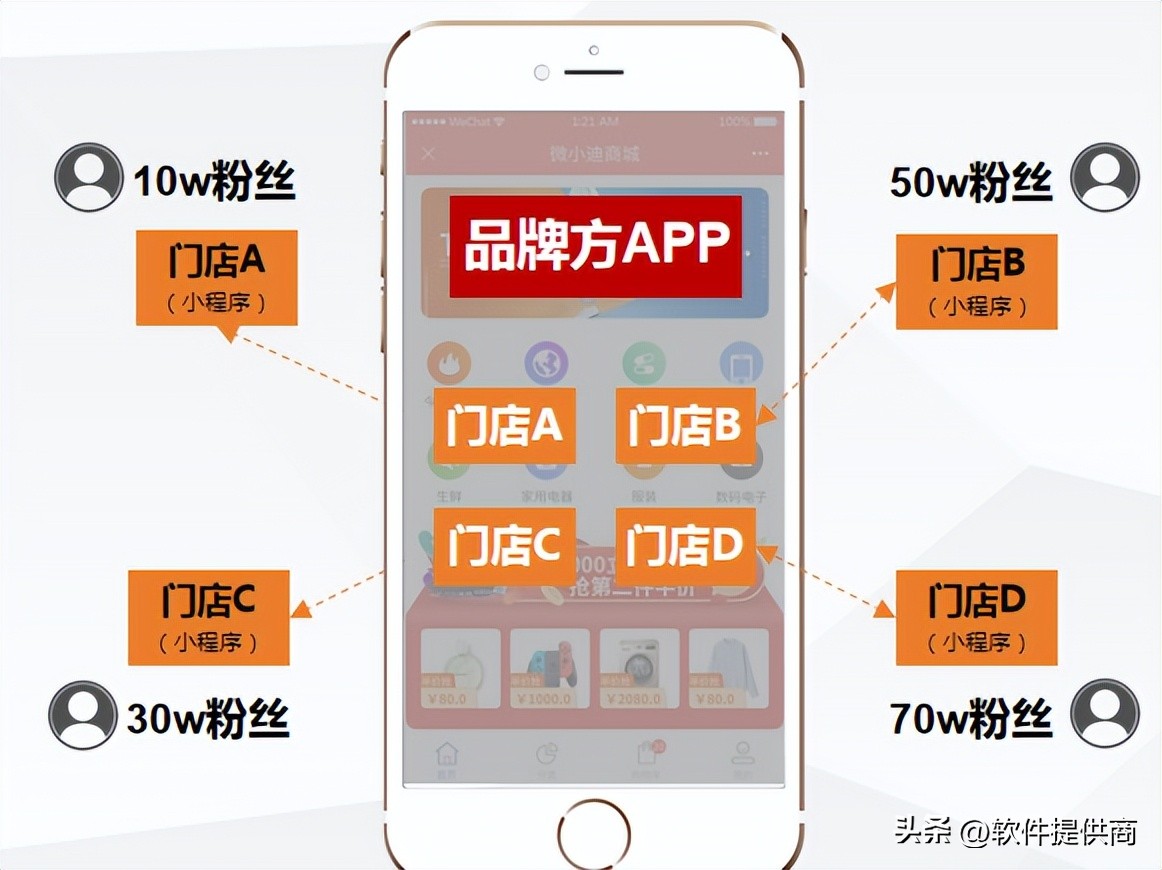 实现实体店铺与电商联盟,社交电商如何开发实体店