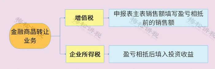 增值税新政与企业所得税,企业所得税和增值税销售额不一致