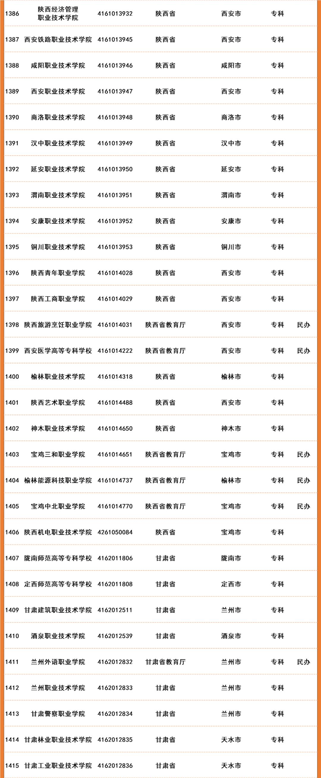 2022年全国高等院校名单及基本信息(1489所高职高专院校)