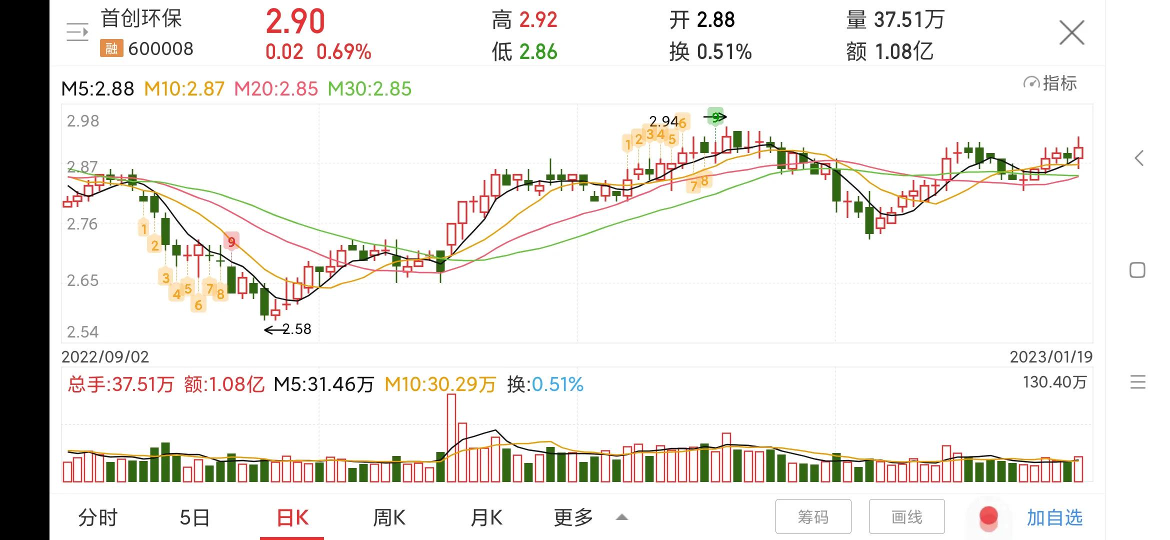 每日一股完整版,600008首创股最新消息