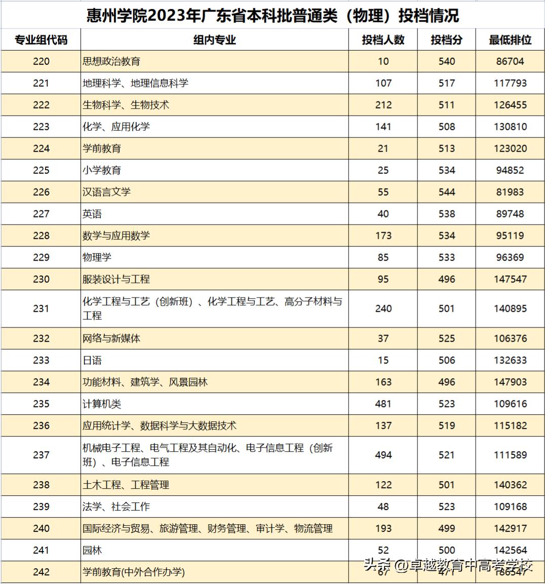 最新！全省本科高校投档及录取详情大汇总（附满意度排名）