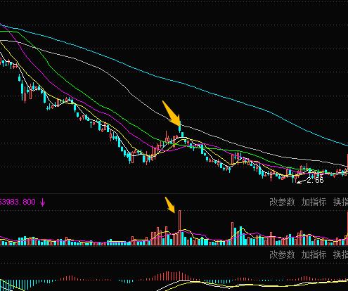 成交量的量能分析图解,成交量高位放量怎么看