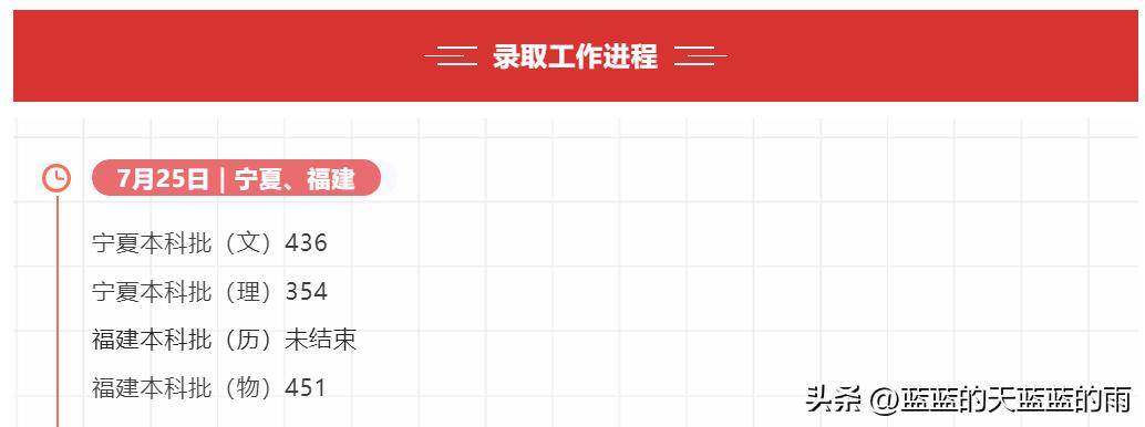 2022福建高考投档线公布,2022年福建高考投档线