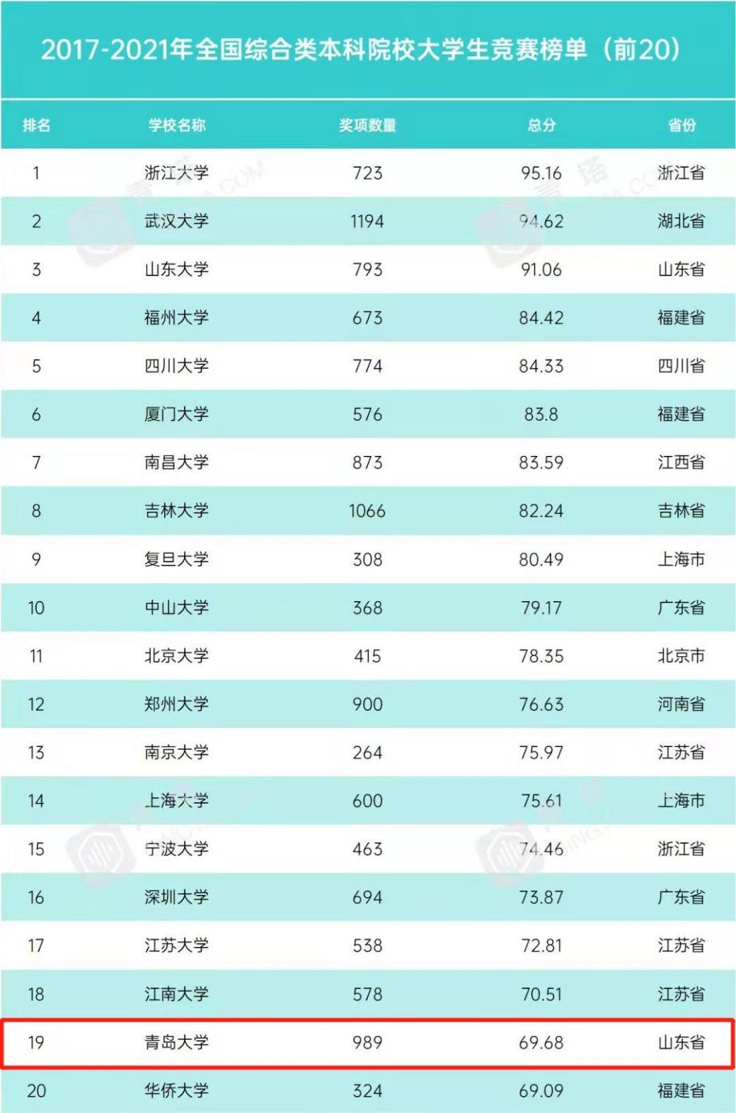 青岛大学全国高校排名,青岛大学在全国排名榜单