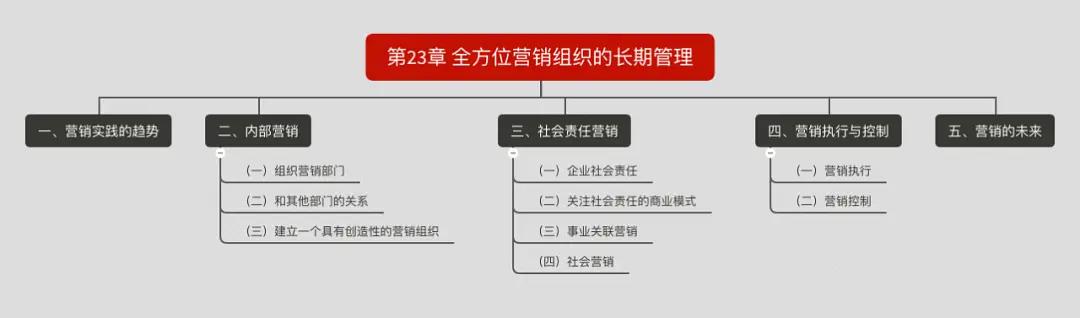 营销管理思维导图创意,营销管理一书中的思维导图