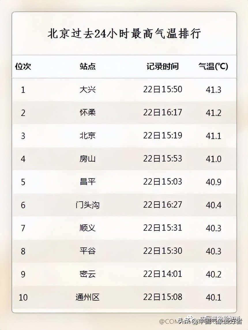 千万别烫伤！北方大范围40度继续，南方也要变热或迎新台风