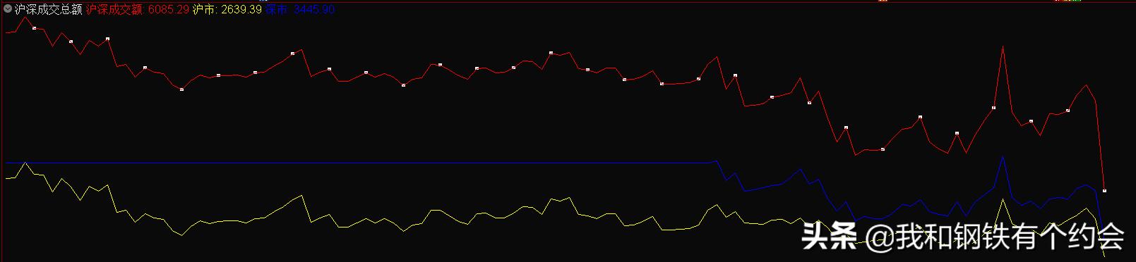 通达信大盘成交额在哪里看,通达信沪深主板涨幅排名
