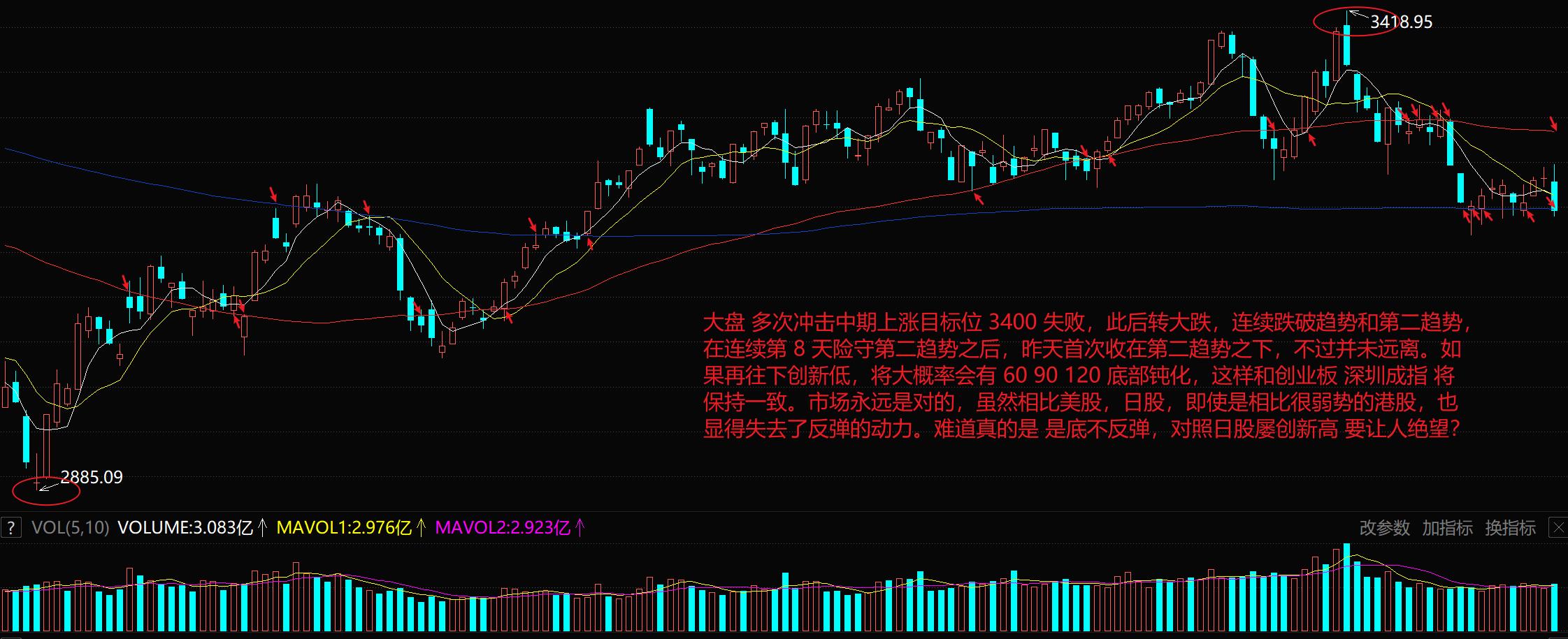 港股午评恒指跌近2%失守2万点,港股反弹延续十日均线