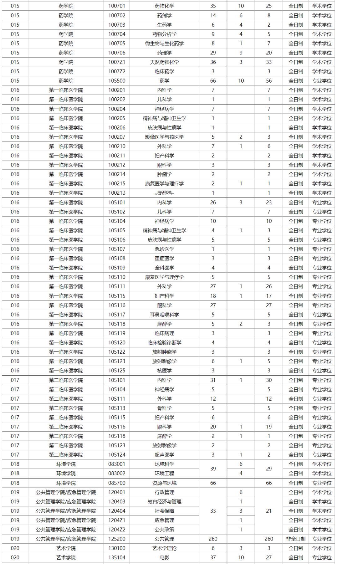 报录比！暨南大学2023年考研各专业报录情况统计