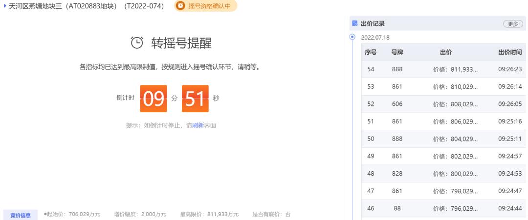 分化加剧！天河一宗流拍！一宗封顶！真不能乱买了