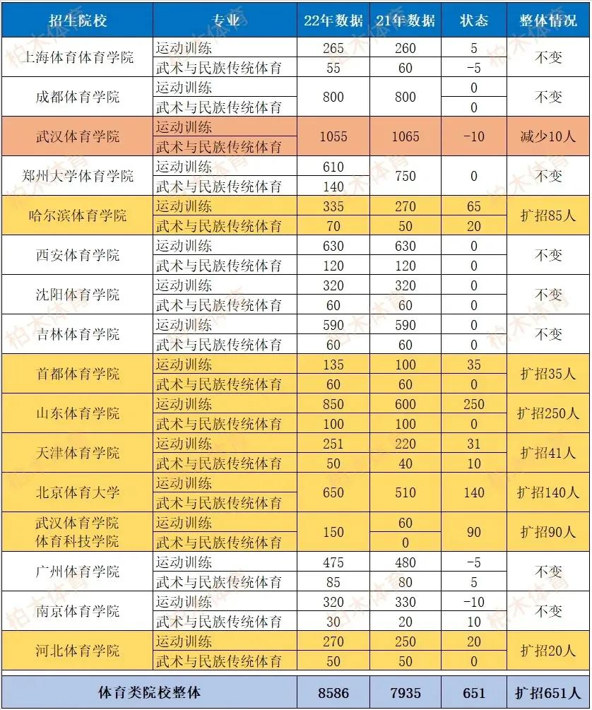 体育单招2025新增院校,2022年体育单招各大体育院校热度