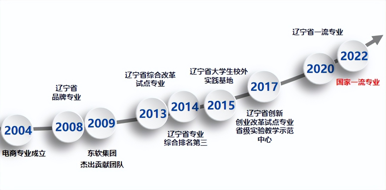 电子商务专业人才需求情况,电子商务培养的专业技能