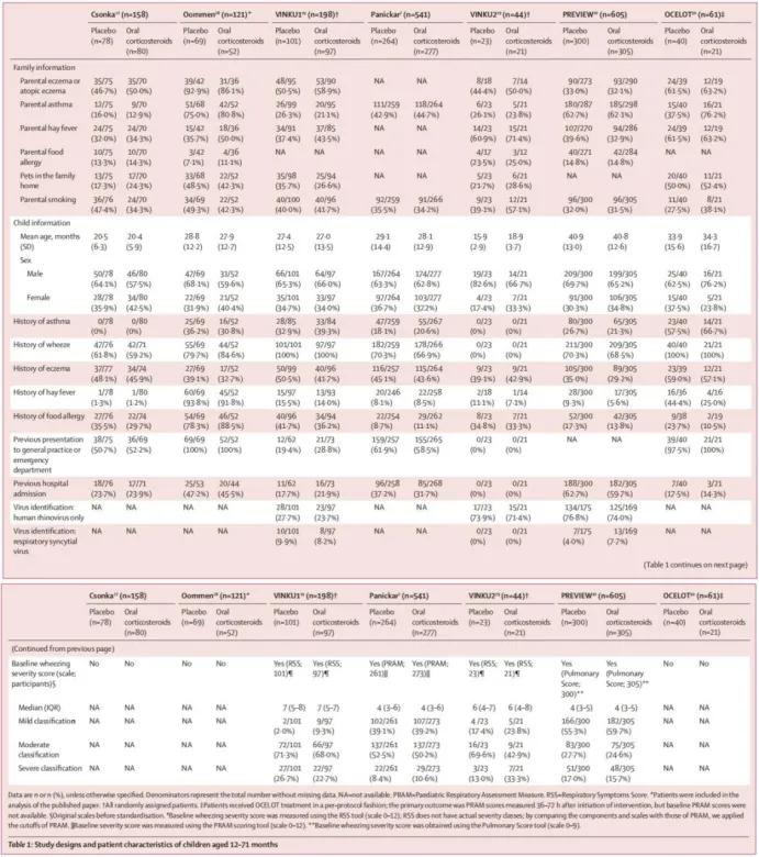 柳叶刀子刊：口服皮质类固醇可有效减轻学龄前患儿的急性喘息